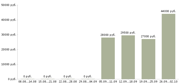 Вакансии охранник день в Магнитогорске - Медиана зарплат охранник день в Магнитогорске за 2 месяца