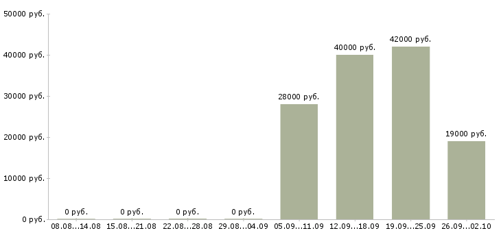 Вакансии охранник день в Ставрополе - Медиана зарплат охранник день в Ставрополе за 2 месяца