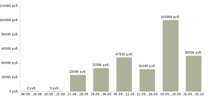 Вакансии по договору на дому Ростов-на-дону - Медиана зарплат по договору на дому Ростов-на-дону за 2 месяца
