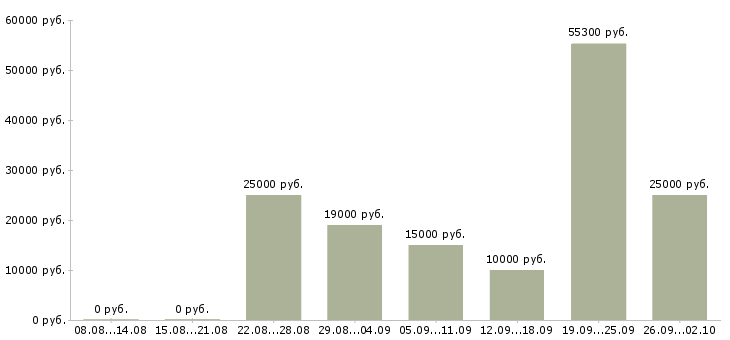 Вакансии подработка в Новокузнецке - Медиана зарплат подработка в Новокузнецке за 2 месяца