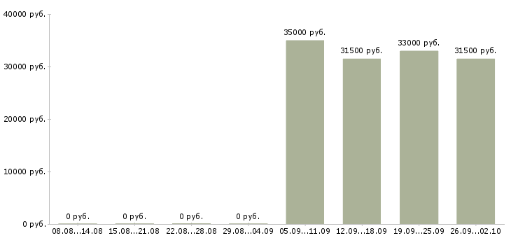 Вакансии помощник менеджера компании в Абакане - Медиана зарплат помощник менеджера компании в Абакане за 2 месяца