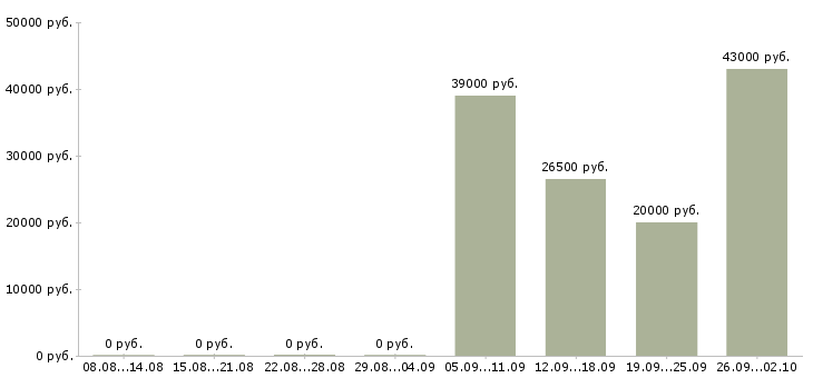 Вакансии помощник по офису в Люберцах - Медиана зарплат помощник по офису в Люберцах за 2 месяца