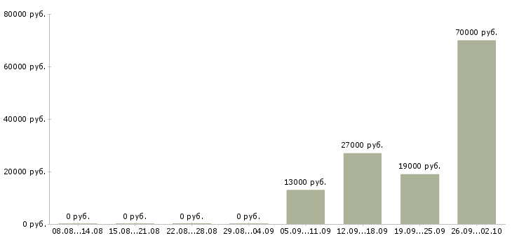 Вакансии помощник управляющего в Одинцово - Медиана зарплат помощник управляющего в Одинцово за 2 месяца