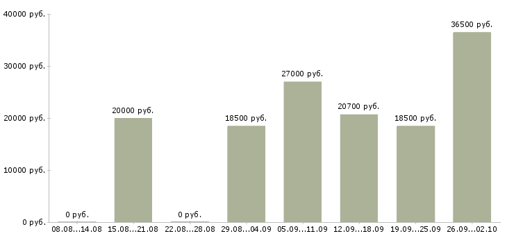 Вакансии предлагаю работу на дому в Пензе - Медиана зарплат предлагаю работу на дому в Пензе за 2 месяца