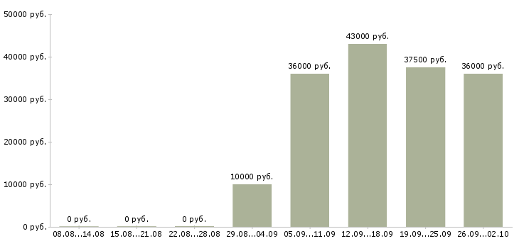 Вакансии продавец активных продаж в Астрахани - Медиана зарплат продавец активных продаж в Астрахани за 2 месяца