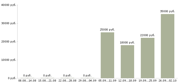 Вакансии продавец кассир Адыгея - Медиана зарплат продавец кассир Адыгея за 2 месяца