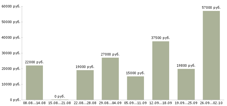 Вакансии работа на дому в Домодедово - Медиана зарплат работа на дому в Домодедово за 2 месяца