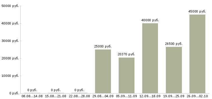 Вакансии рабочий в цех Нижний новгород - Медиана зарплат рабочий в цех Нижний новгород за 2 месяца