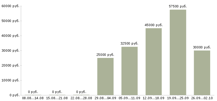 Вакансии рабочий на завод в Краснодаре - Медиана зарплат рабочий на завод в Краснодаре за 2 месяца