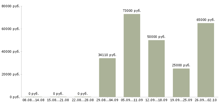 Вакансии рабочий с проживанием в Казани - Медиана зарплат рабочий с проживанием в Казани за 2 месяца