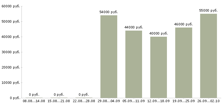 Вакансии разнорабочий на упаковку Санкт-петербург - Медиана зарплат разнорабочий на упаковку Санкт-петербург за 2 месяца