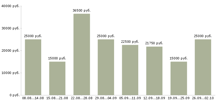 Вакансии рекламный сотрудник Татарстан - Медиана зарплат рекламный сотрудник Татарстан за 2 месяца