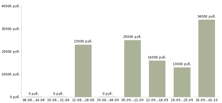 Вакансии руководитель офиса продаж в Абакане - Медиана зарплат руководитель офиса продаж в Абакане за 2 месяца