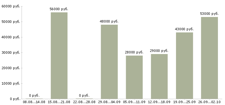 Вакансии сборщики заказов на склад в Москве - Медиана зарплат сборщики заказов на склад в Москве за 2 месяца