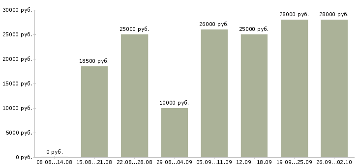 Вакансии сотрудник в интернет магазин в Екатеринбурге - Медиана зарплат сотрудник в интернет магазин в Екатеринбурге за 2 месяца