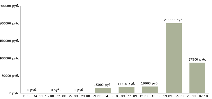 Вакансии сотрудник на лето в Кирове - Медиана зарплат сотрудник на лето в Кирове за 2 месяца
