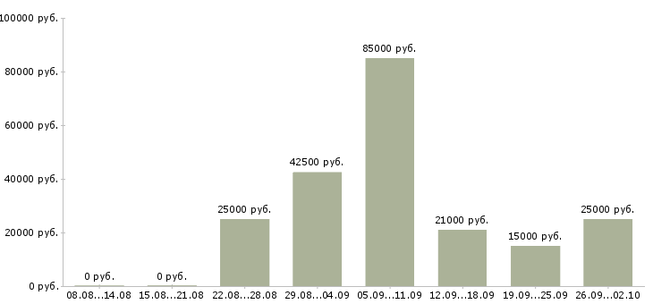 Вакансии сотрудник по обучению персонала Ростов-на-дону - Медиана зарплат сотрудник по обучению персонала Ростов-на-дону за 2 месяца