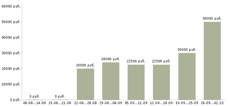 Вакансии сотрудники для работы на дому в Калуге - Медиана зарплат сотрудники для работы на дому в Калуге за 2 месяца