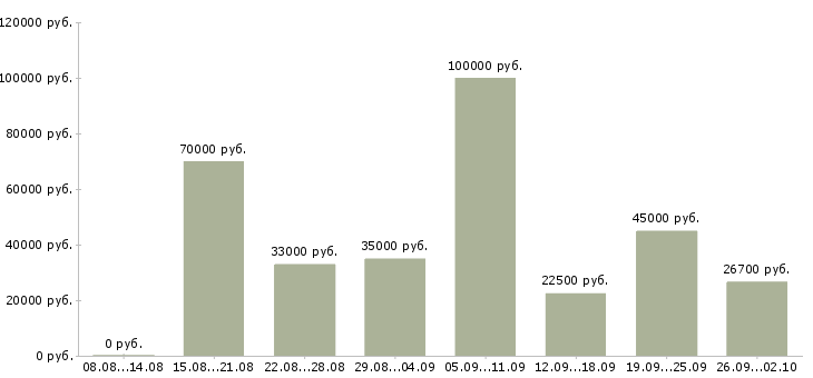 Вакансии специалист контактного центра в Москве - Медиана зарплат специалист контактного центра в Москве за 2 месяца