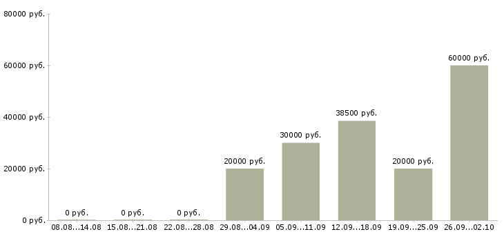 Вакансии специалист по вводу данных в Москве - Медиана зарплат специалист по вводу данных в Москве за 2 месяца