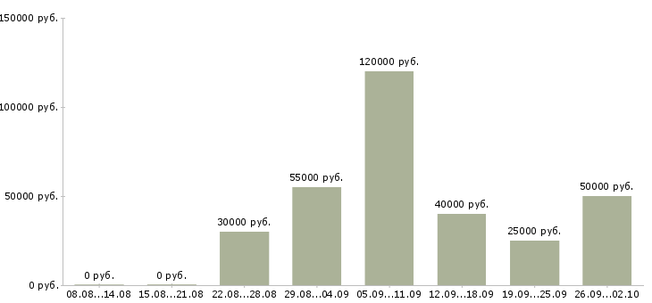 Вакансии специалист по внедрению в Новосибирске - Медиана зарплат специалист по внедрению в Новосибирске за 2 месяца