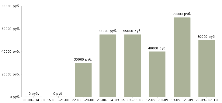 Вакансии специалист по внедрению по в Новосибирске - Медиана зарплат специалист по внедрению по в Новосибирске за 2 месяца