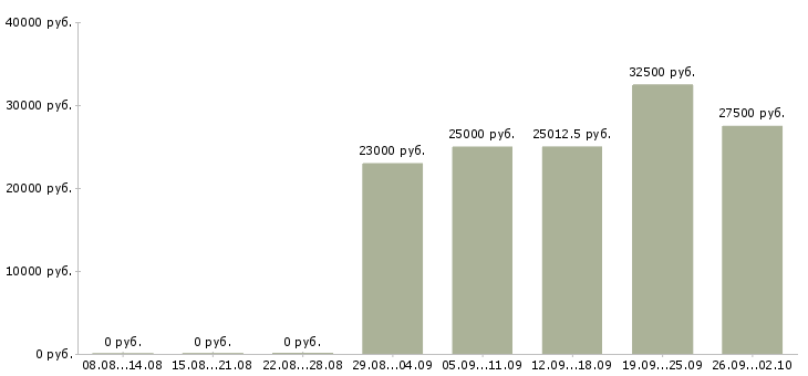 Вакансии специалист по оборудованию в Иркутске - Медиана зарплат специалист по оборудованию в Иркутске за 2 месяца