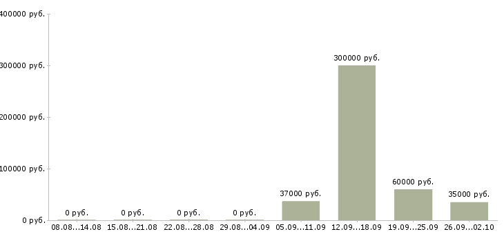 Вакансии специалист по работе с задолженностью Нижний новгород - Медиана зарплат специалист по работе с задолженностью Нижний новгород за 2 месяца