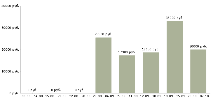 Вакансии специалисты по работе на пк в Тамбове - Медиана зарплат специалисты по работе на пк в Тамбове за 2 месяца