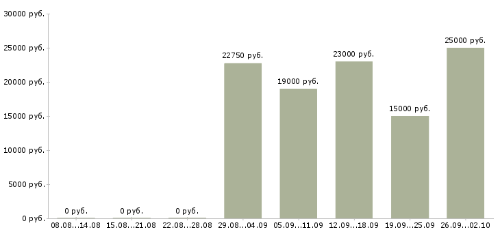 Вакансии стабильный заработок в Екатеринбурге - Медиана зарплат стабильный заработок в Екатеринбурге за 2 месяца