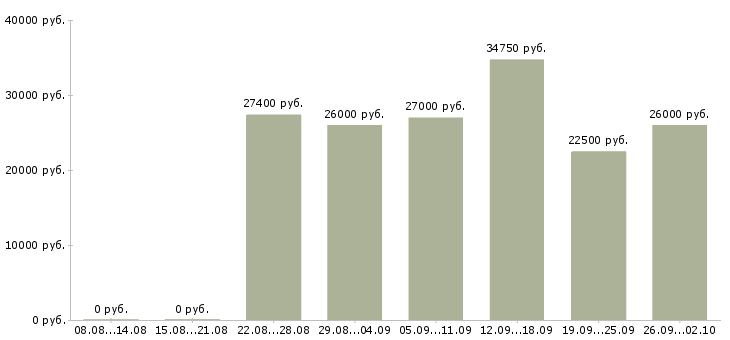 Вакансии стикеровщица в Москве - Медиана зарплат стикеровщица в Москве за 2 месяца