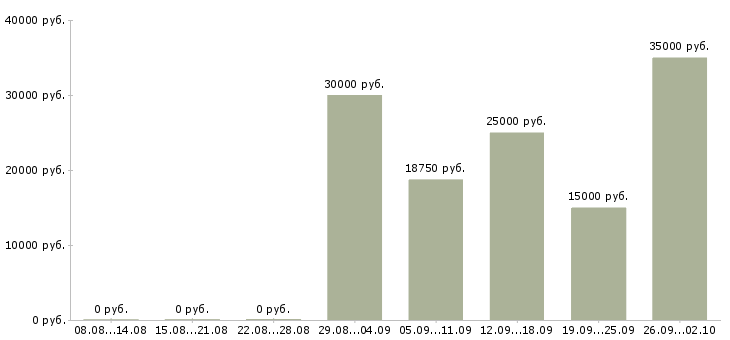 Вакансии техник в Чите - Медиана зарплат техник в Чите за 2 месяца