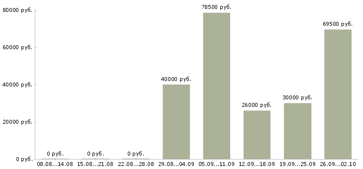 Вакансии технолог по качеству в Перми - Медиана зарплат технолог по качеству в Перми за 2 месяца