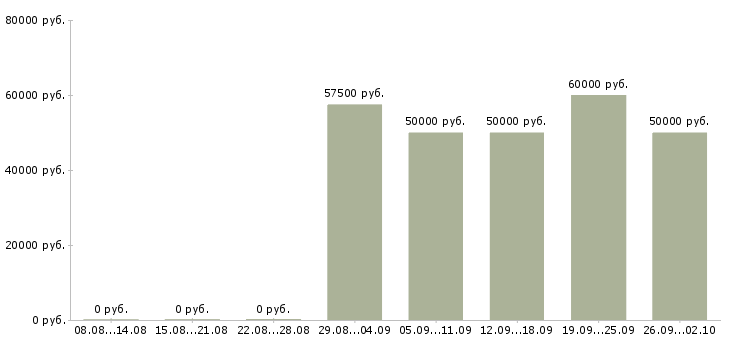 Вакансии требуется водитель категории е в Москве - Медиана зарплат требуется водитель категории е в Москве за 2 месяца