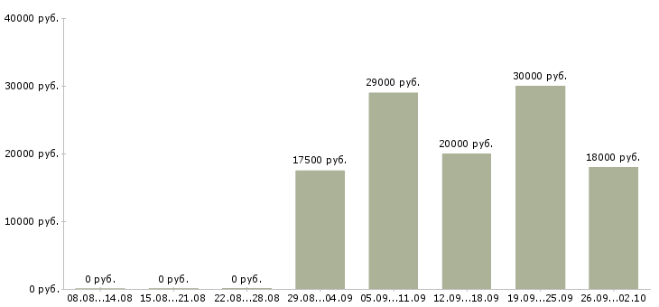 Вакансии требуется оператор на телефон Нижний новгород - Медиана зарплат требуется оператор на телефон Нижний новгород за 2 месяца