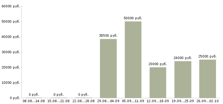 Вакансии требуются менеджеры по продажам в Саратове - Медиана зарплат требуются менеджеры по продажам в Саратове за 2 месяца