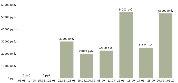 Вакансии требуются сотрудники в крупную компанию в Брянске - Медиана зарплат требуются сотрудники в крупную компанию в Брянске за 2 месяца