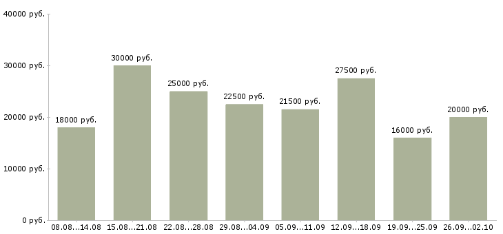 Вакансии удаленно зарабатывать в интернете Нижний новгород - Медиана зарплат удаленно зарабатывать в интернете Нижний новгород за 2 месяца