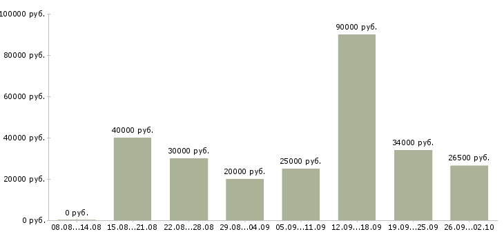 Вакансии удаленный сотрудник в Белгороде - Медиана зарплат удаленный сотрудник в Белгороде за 2 месяца