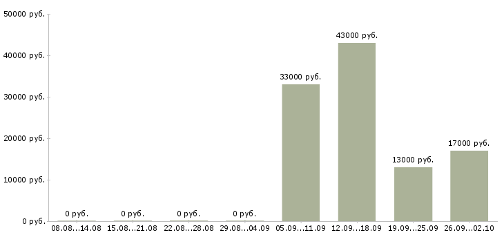 Вакансии управляющий офиса в Обнинске - Медиана зарплат управляющий офиса в Обнинске за 2 месяца