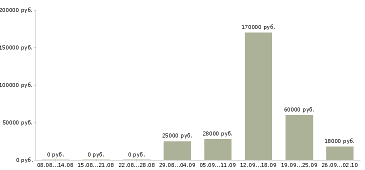 Вакансии финансовый менеджер Карелия - Медиана зарплат финансовый менеджер Карелия за 2 месяца