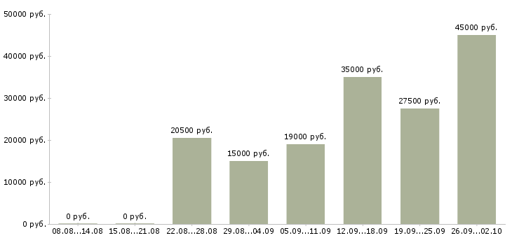 Вакансии через интернет на дому в Смоленске - Медиана зарплат через интернет на дому в Смоленске за 2 месяца