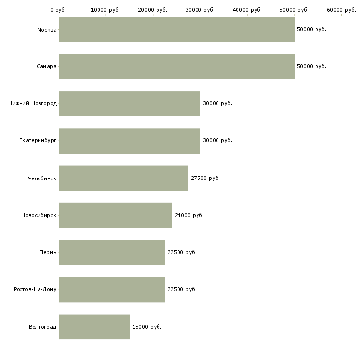 Поиск работы специалист по seo продвижению-Медиана зарплаты для вакансии «специалист по seo продвижению» в других городах