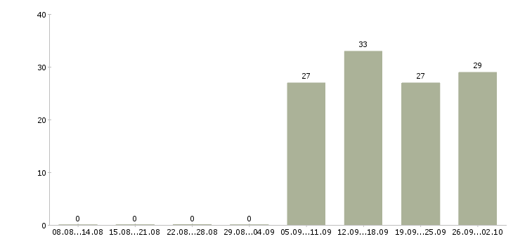 Работа продавец кассир Адыгея - Число вакансий Адыгея по специальности продавец кассир за 2 месяца