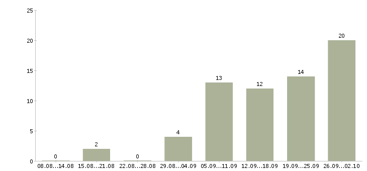 Работа менеджер по продажам без поиска клиентов Башкортостан - Число вакансий Башкортостан по специальности менеджер по продажам без поиска клиентов за 2 месяца