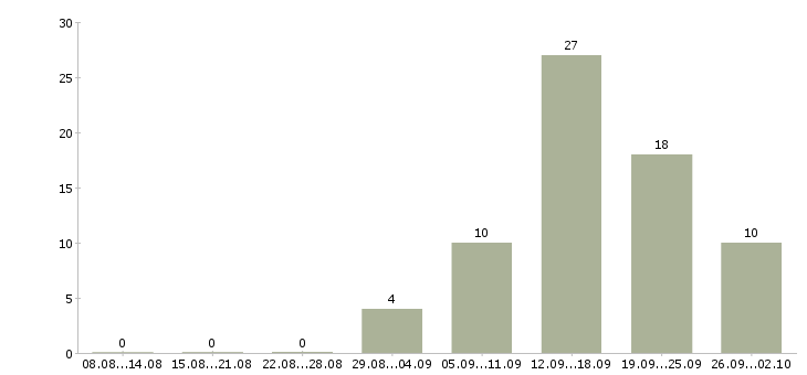 Работа менеджер по продажам и рекламе Башкортостан - Число вакансий Башкортостан по специальности менеджер по продажам и рекламе за 2 месяца
