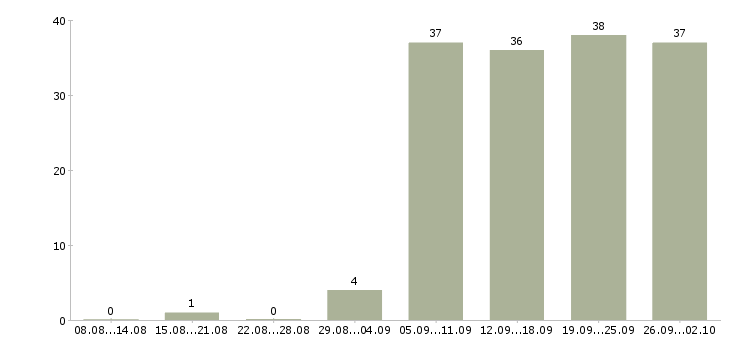 Работа оператор пк без опыта Башкортостан - Число вакансий Башкортостан по специальности оператор пк без опыта за 2 месяца