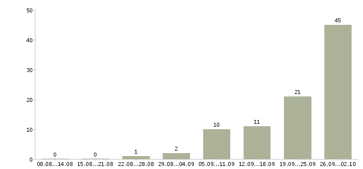 Работа отдел кадров Башкортостан - Число вакансий Башкортостан по специальности отдел кадров за 2 месяца