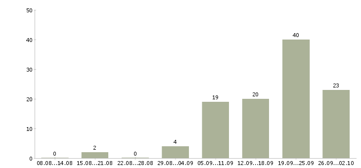 Работа сотрудник сопровождения клиента Башкортостан - Число вакансий Башкортостан по специальности сотрудник сопровождения клиента за 2 месяца