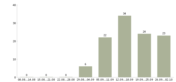 Работа специалист по консультации клиентов Башкортостан - Число вакансий Башкортостан по специальности специалист по консультации клиентов за 2 месяца
